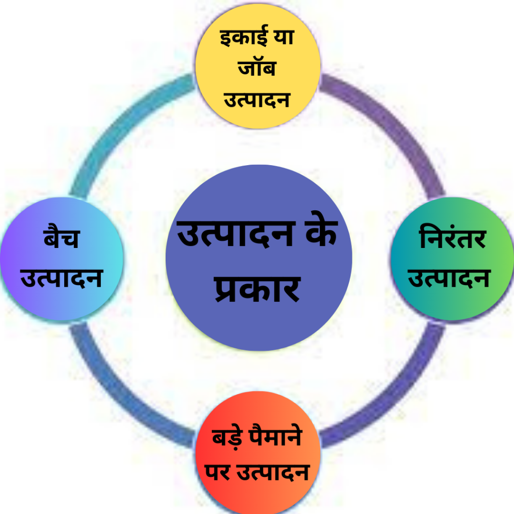 उत्पादन कितने प्रकार के होते हैं? – Types of Production in Hindi